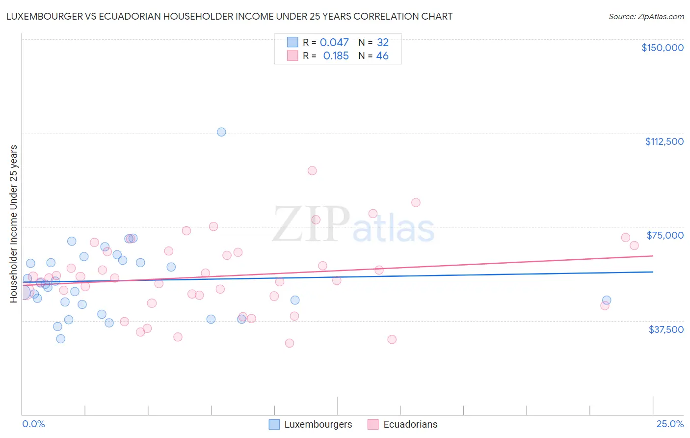 Luxembourger vs Ecuadorian Householder Income Under 25 years
