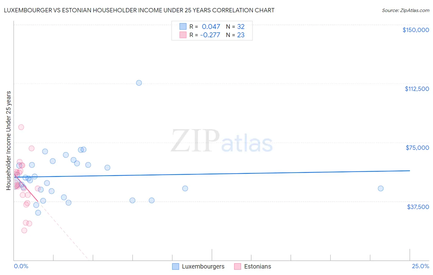 Luxembourger vs Estonian Householder Income Under 25 years