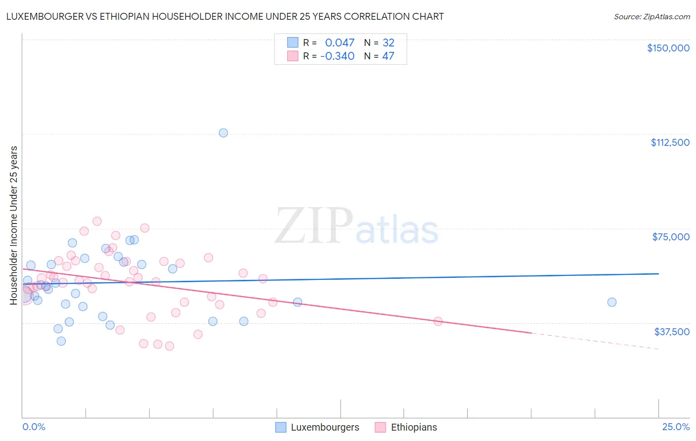 Luxembourger vs Ethiopian Householder Income Under 25 years