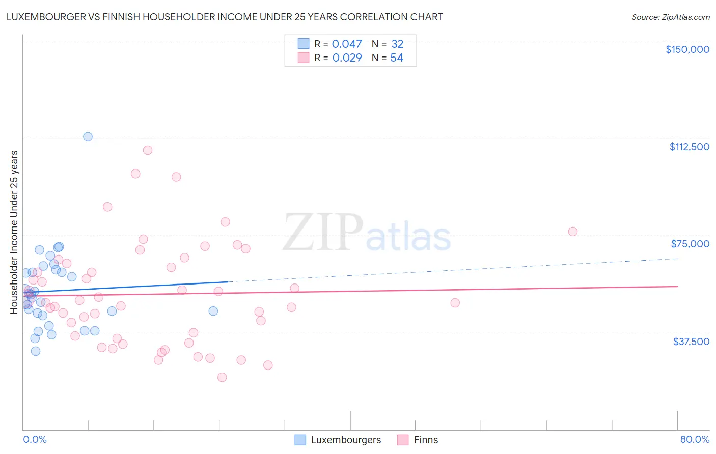 Luxembourger vs Finnish Householder Income Under 25 years