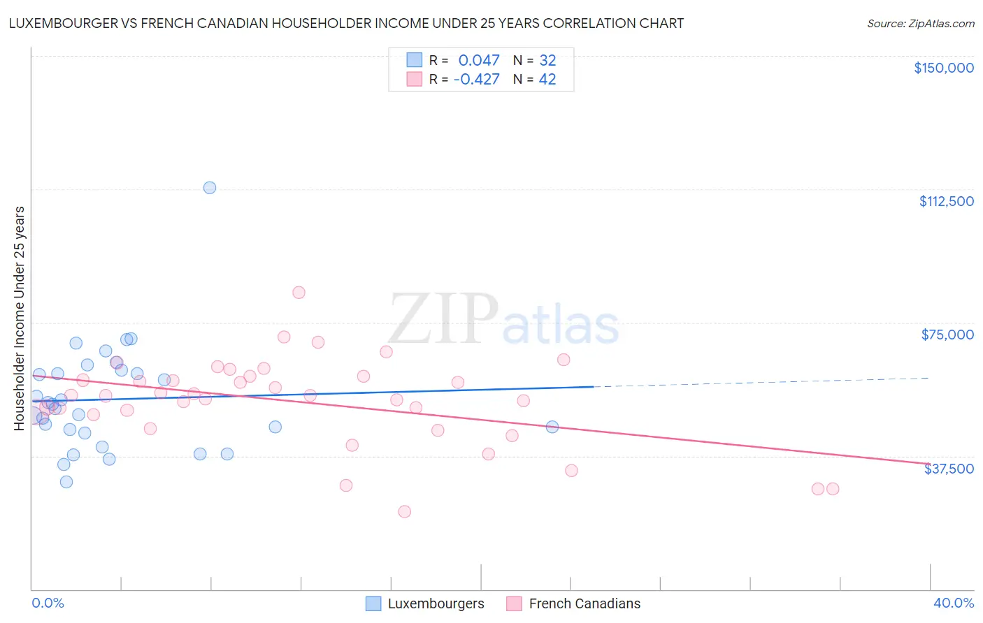 Luxembourger vs French Canadian Householder Income Under 25 years
