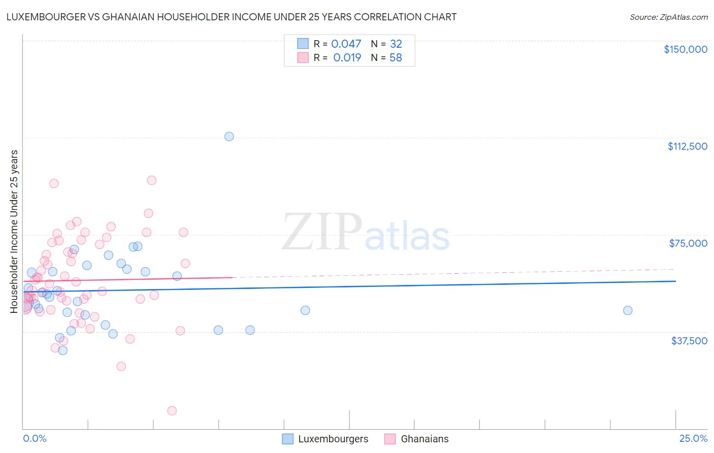 Luxembourger vs Ghanaian Householder Income Under 25 years
