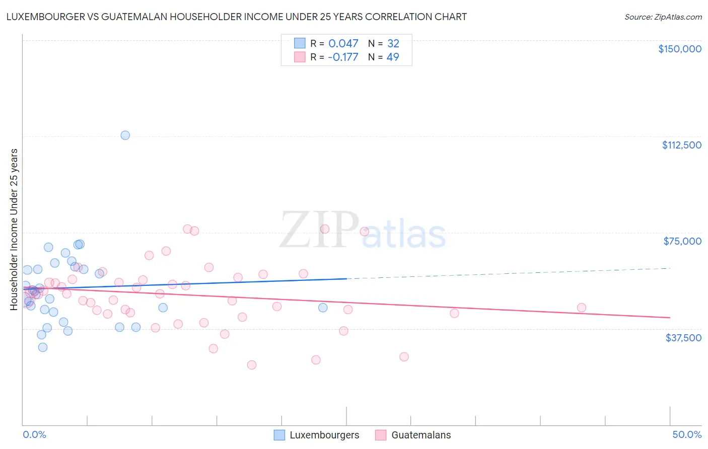 Luxembourger vs Guatemalan Householder Income Under 25 years