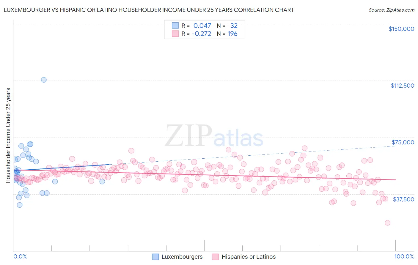 Luxembourger vs Hispanic or Latino Householder Income Under 25 years