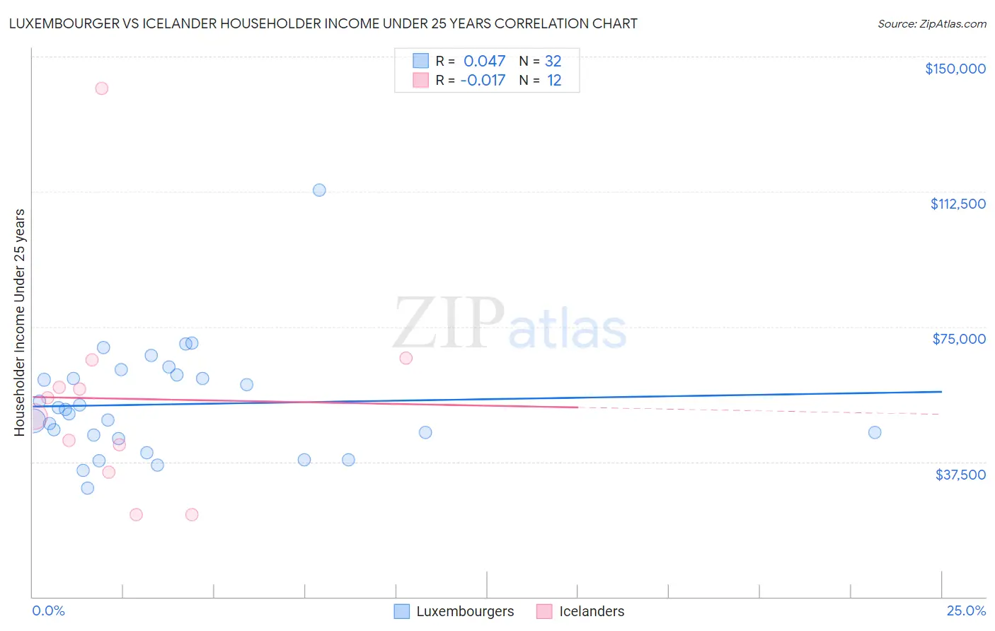 Luxembourger vs Icelander Householder Income Under 25 years
