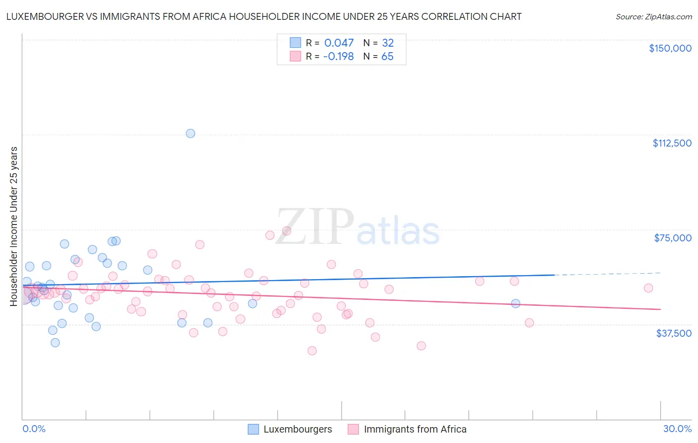 Luxembourger vs Immigrants from Africa Householder Income Under 25 years