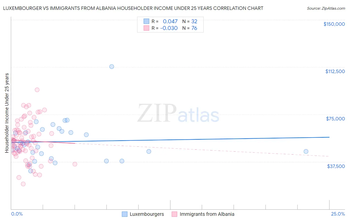 Luxembourger vs Immigrants from Albania Householder Income Under 25 years