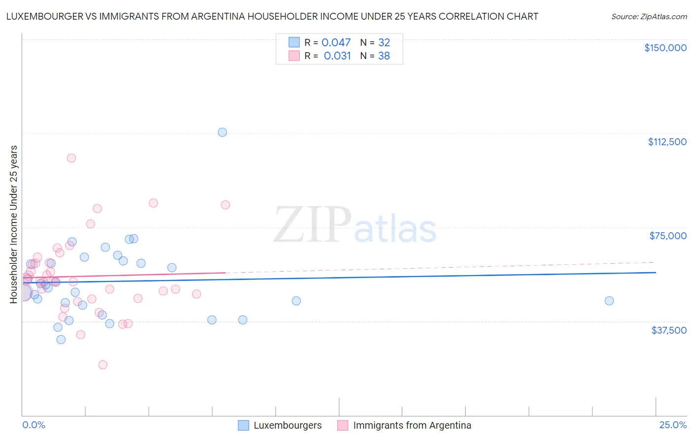 Luxembourger vs Immigrants from Argentina Householder Income Under 25 years
