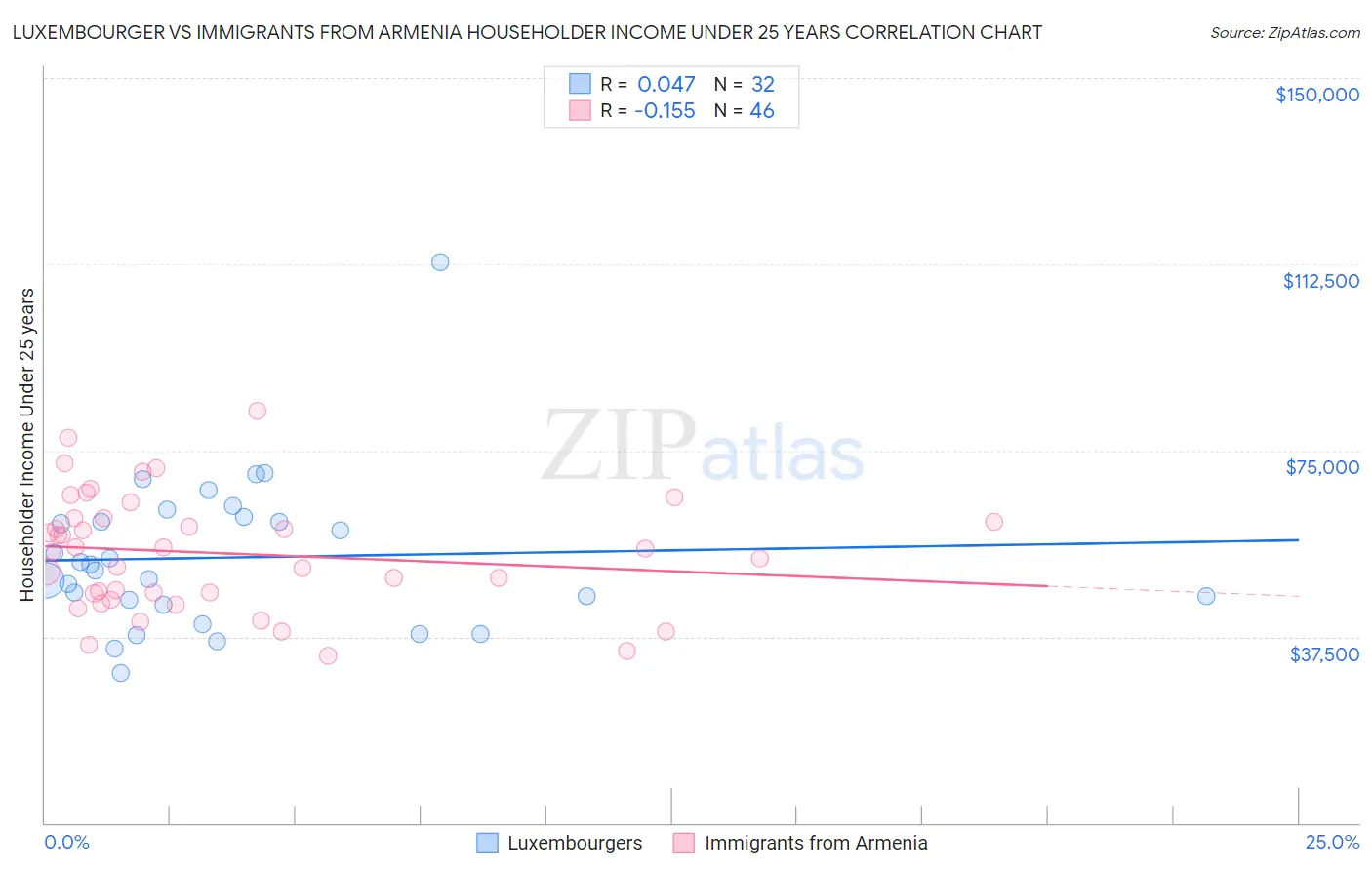 Luxembourger vs Immigrants from Armenia Householder Income Under 25 years