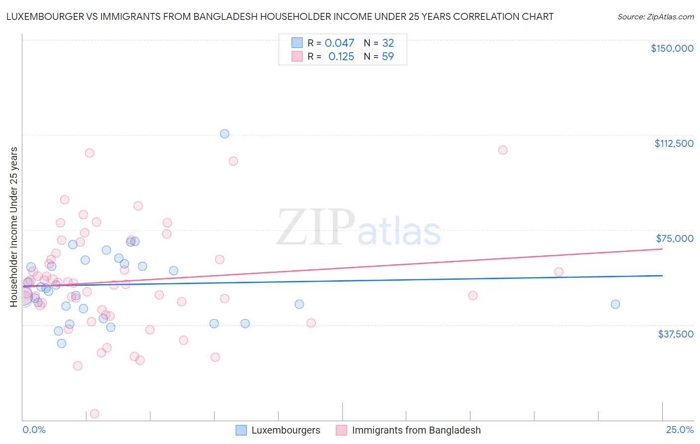 Luxembourger vs Immigrants from Bangladesh Householder Income Under 25 years