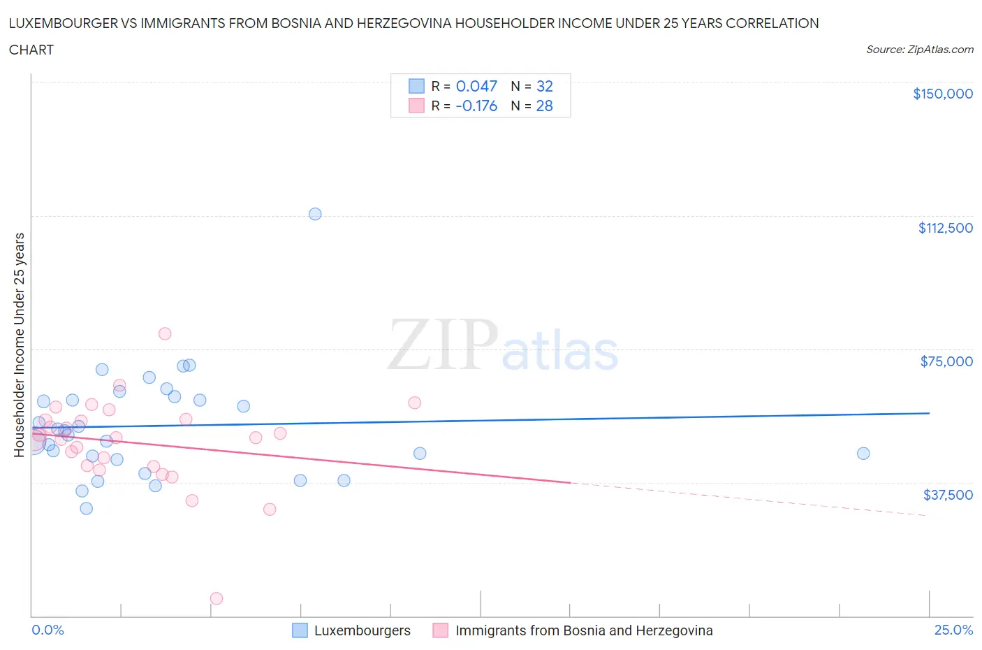 Luxembourger vs Immigrants from Bosnia and Herzegovina Householder Income Under 25 years