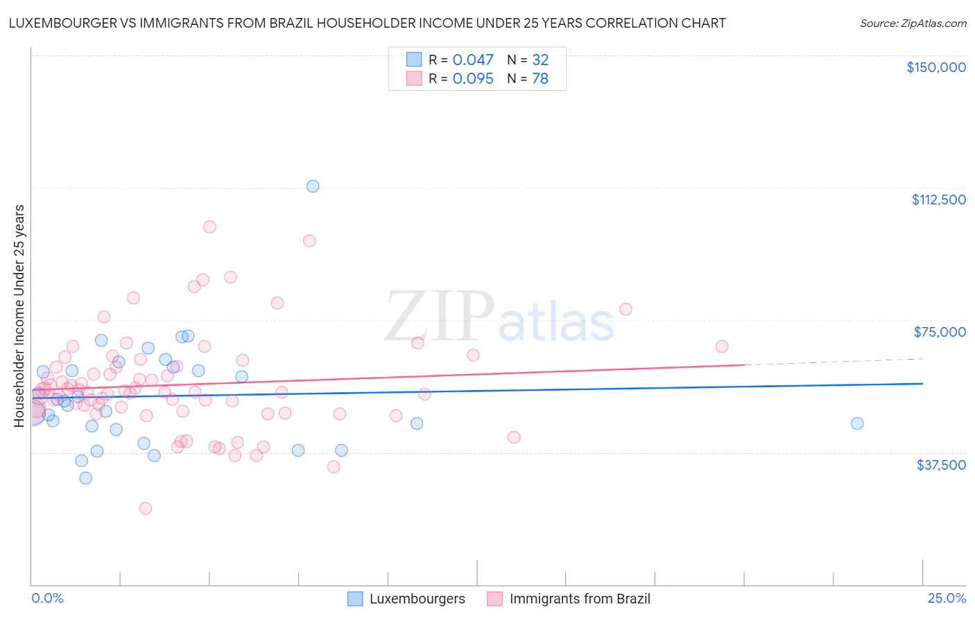 Luxembourger vs Immigrants from Brazil Householder Income Under 25 years