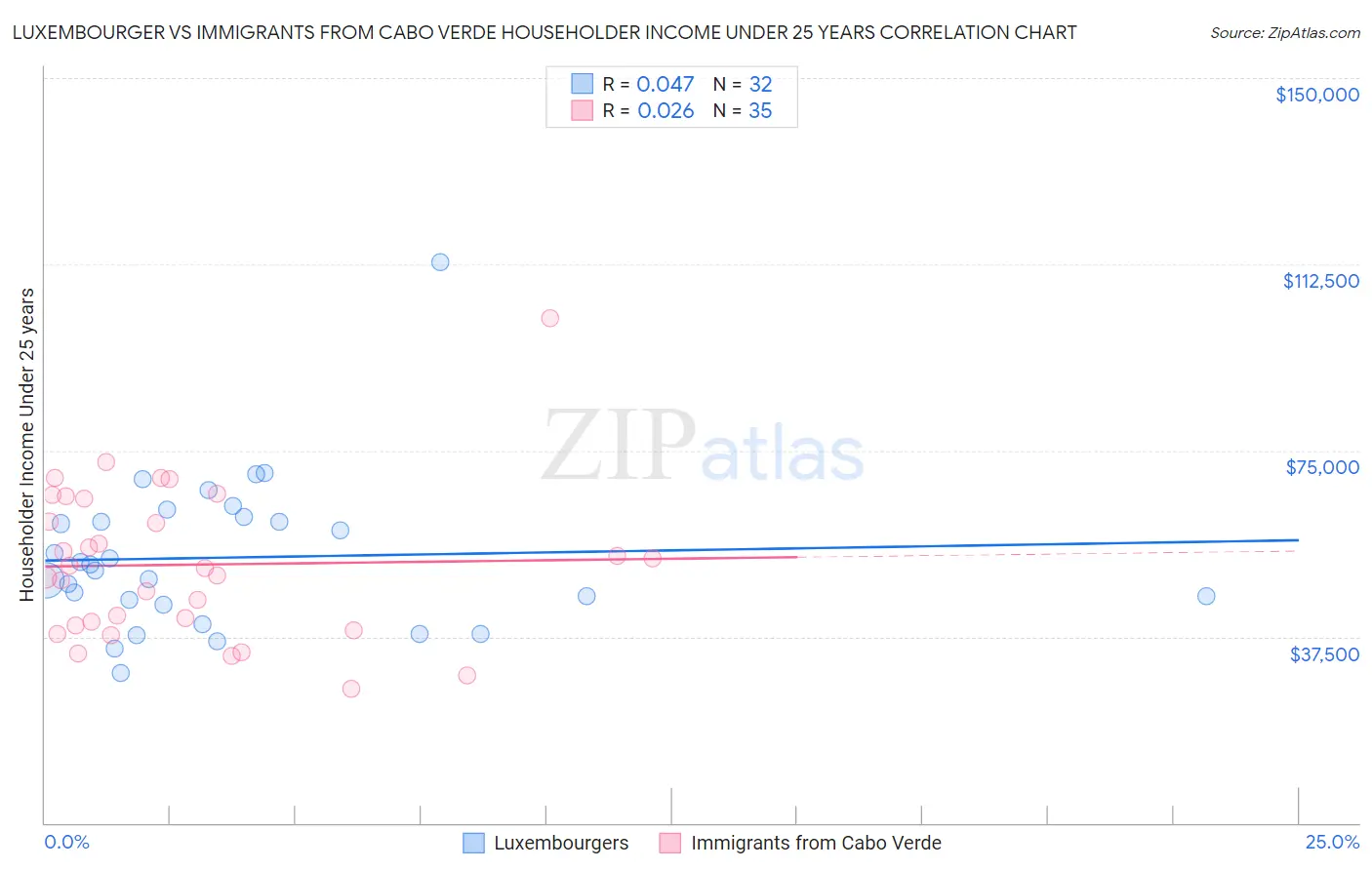 Luxembourger vs Immigrants from Cabo Verde Householder Income Under 25 years