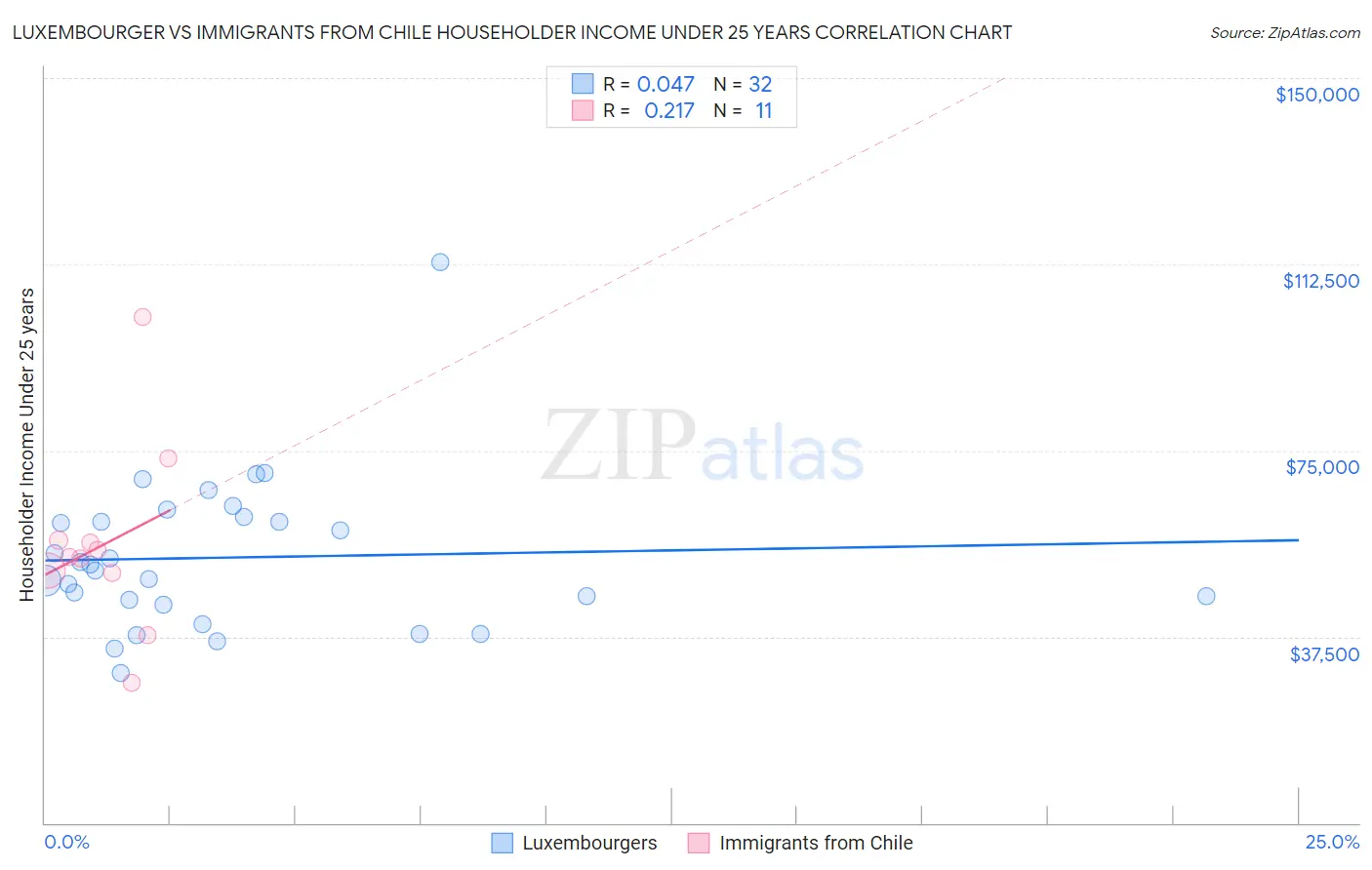 Luxembourger vs Immigrants from Chile Householder Income Under 25 years