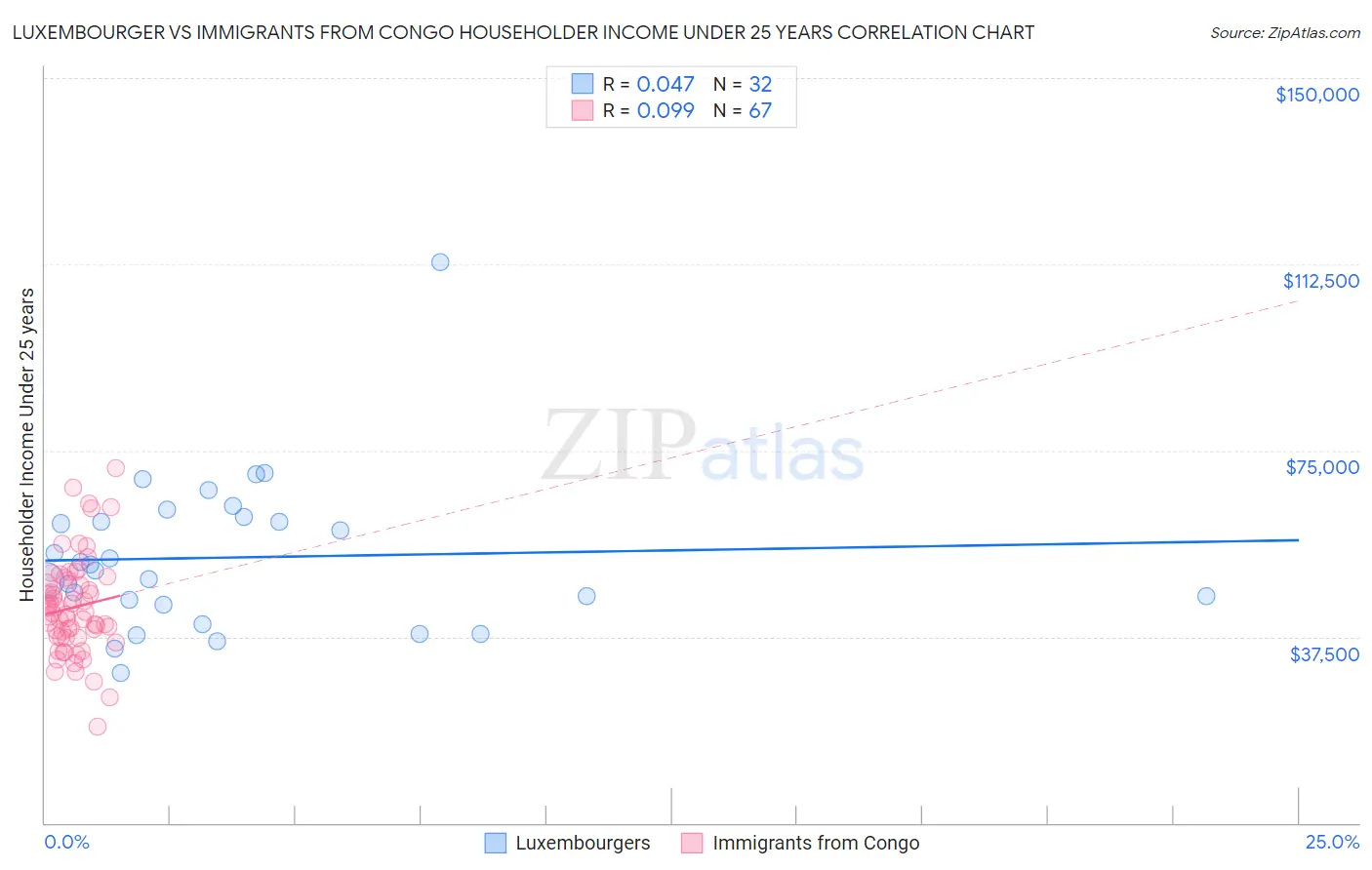 Luxembourger vs Immigrants from Congo Householder Income Under 25 years