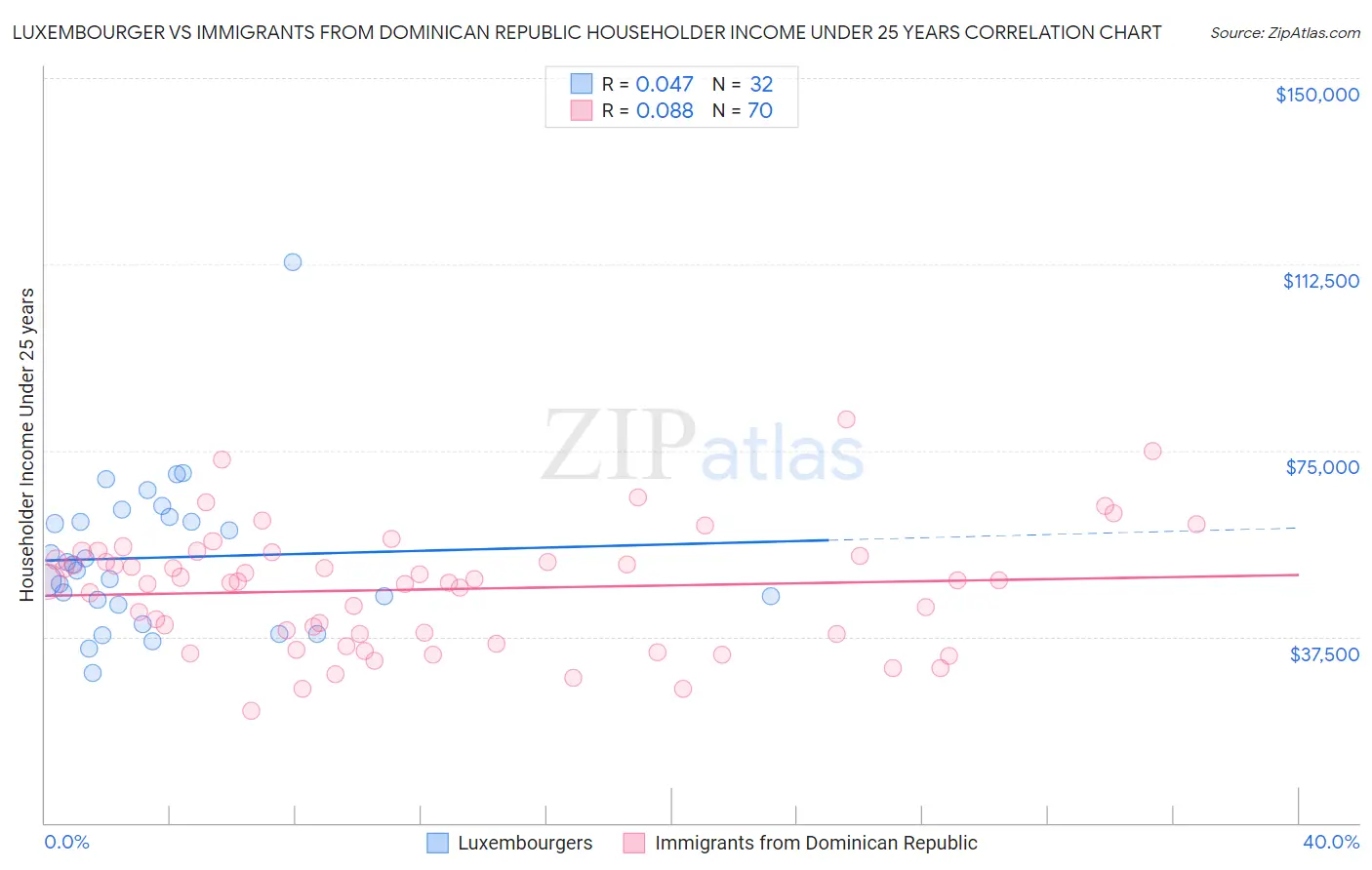 Luxembourger vs Immigrants from Dominican Republic Householder Income Under 25 years