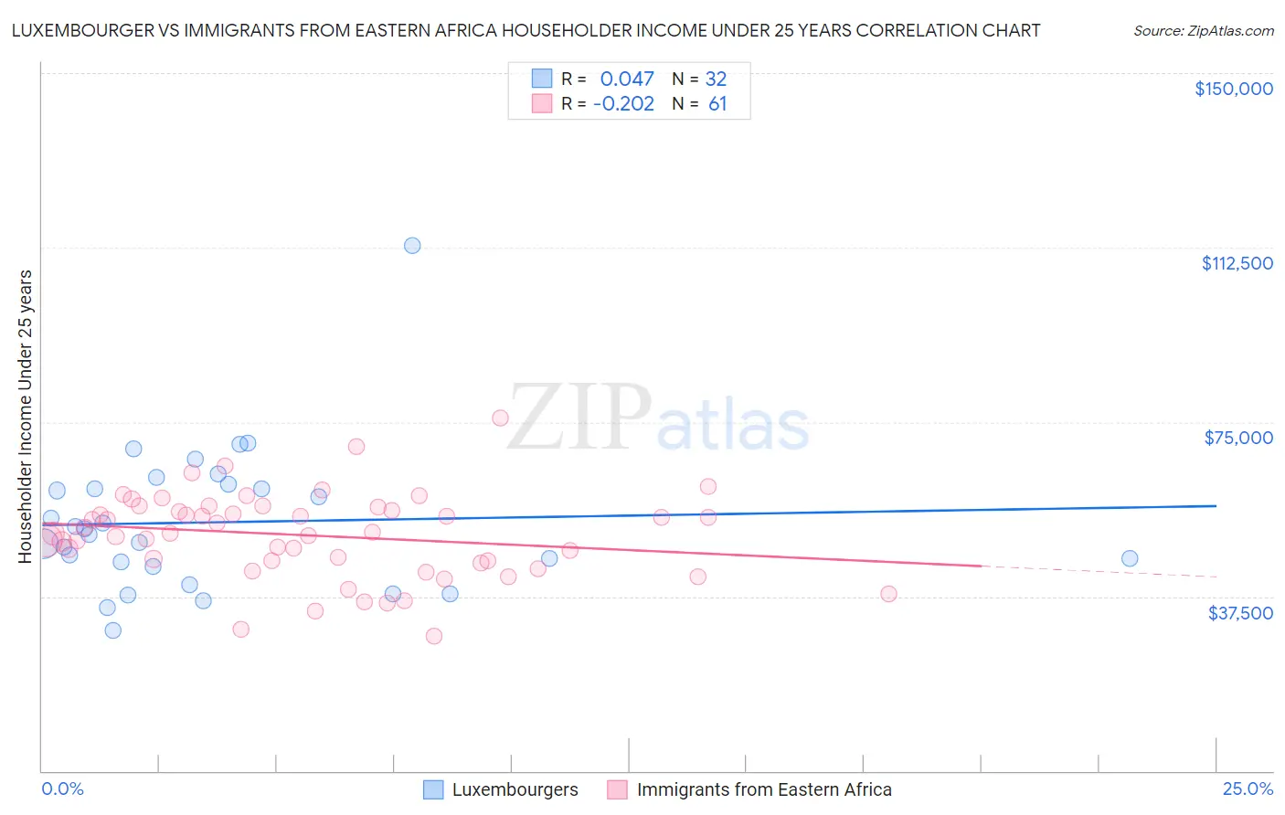 Luxembourger vs Immigrants from Eastern Africa Householder Income Under 25 years
