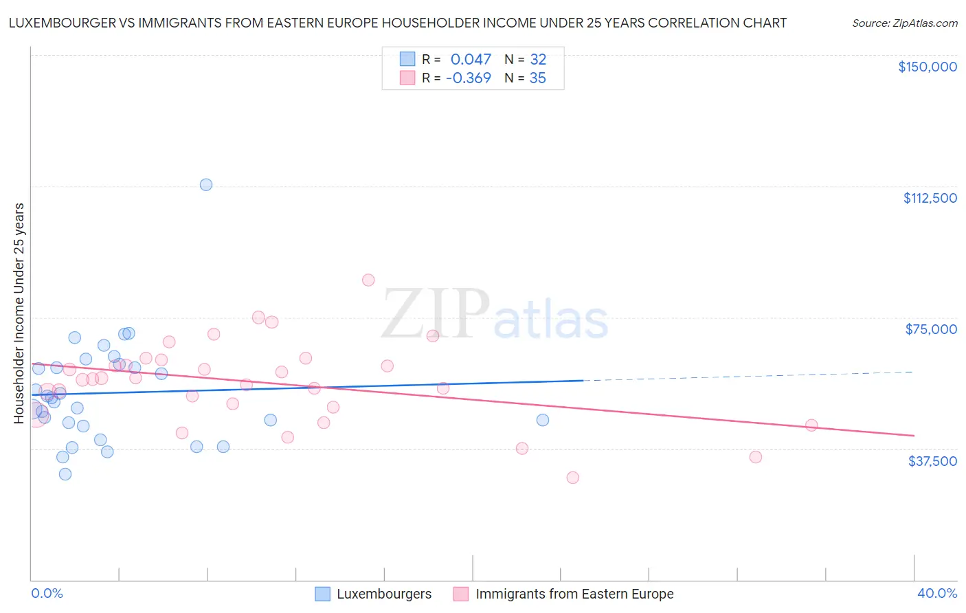 Luxembourger vs Immigrants from Eastern Europe Householder Income Under 25 years