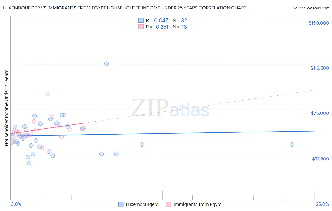 Luxembourger vs Immigrants from Egypt Householder Income Under 25 years