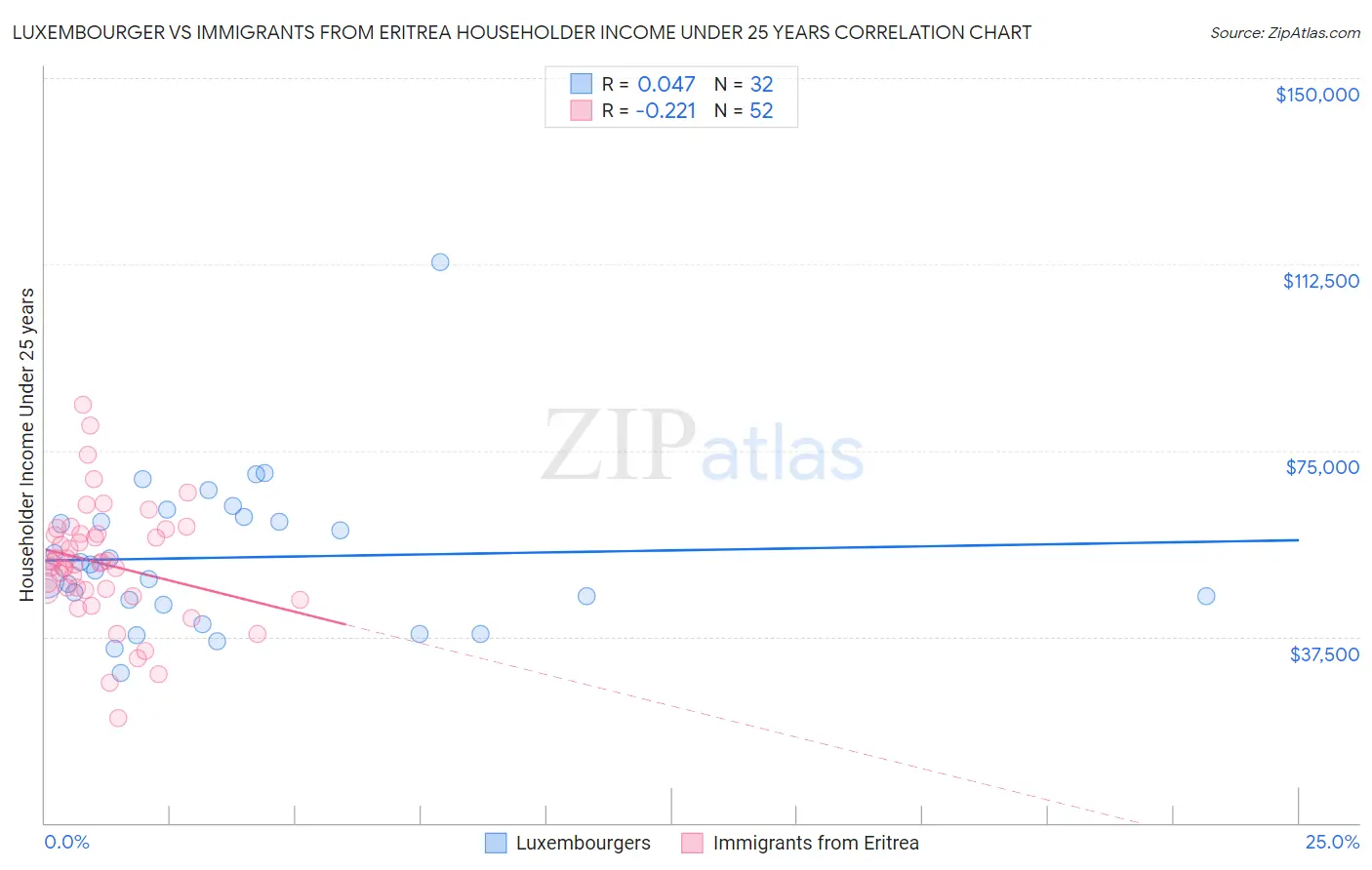 Luxembourger vs Immigrants from Eritrea Householder Income Under 25 years