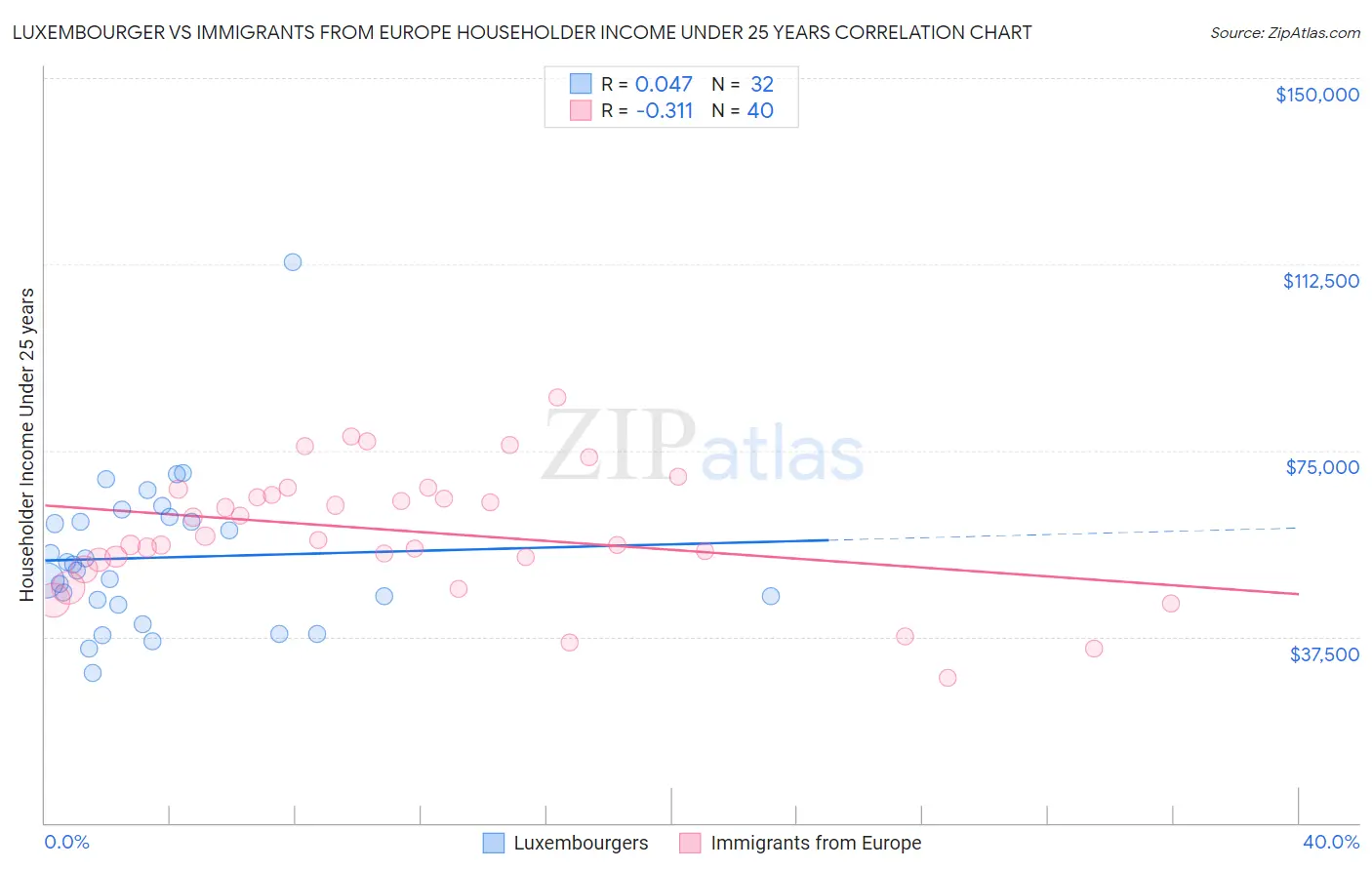 Luxembourger vs Immigrants from Europe Householder Income Under 25 years