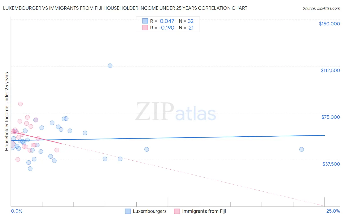 Luxembourger vs Immigrants from Fiji Householder Income Under 25 years