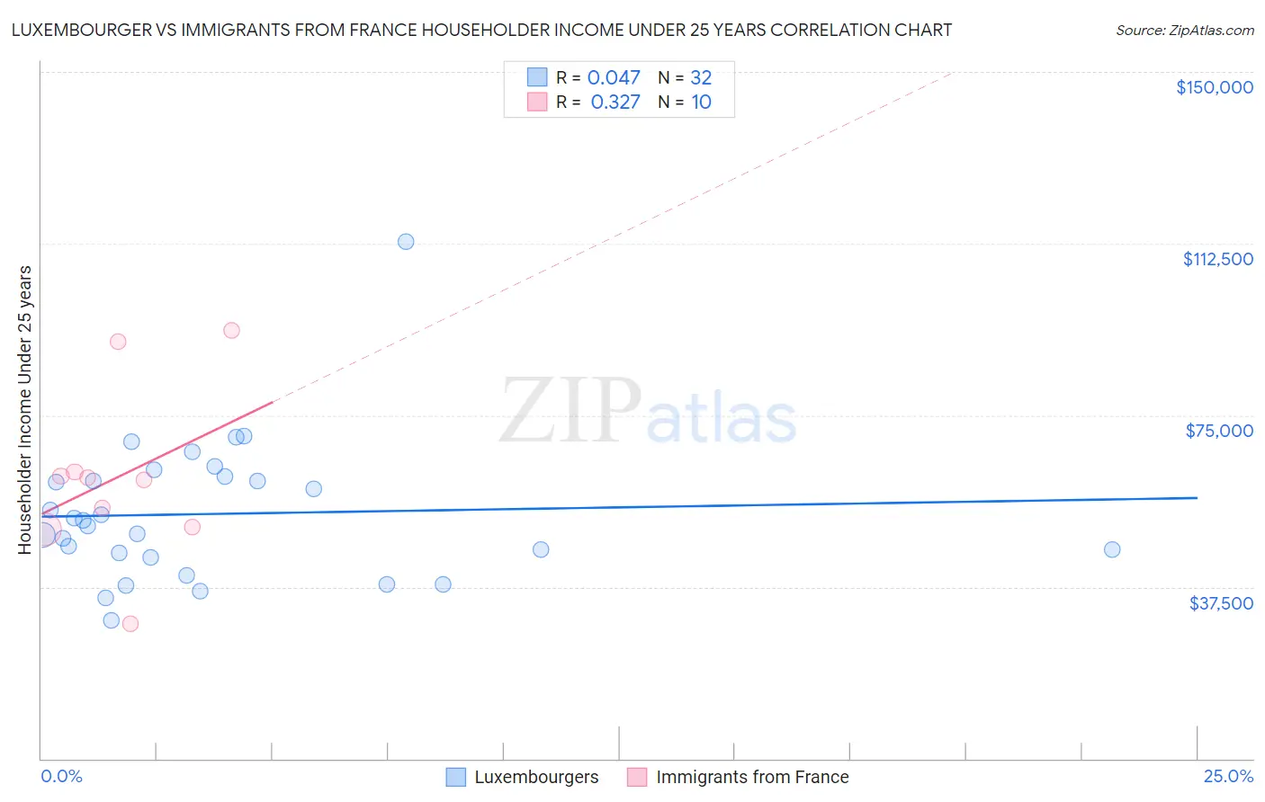 Luxembourger vs Immigrants from France Householder Income Under 25 years