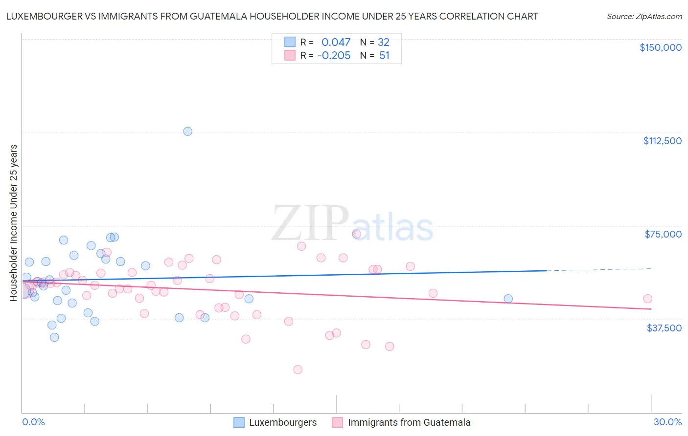 Luxembourger vs Immigrants from Guatemala Householder Income Under 25 years