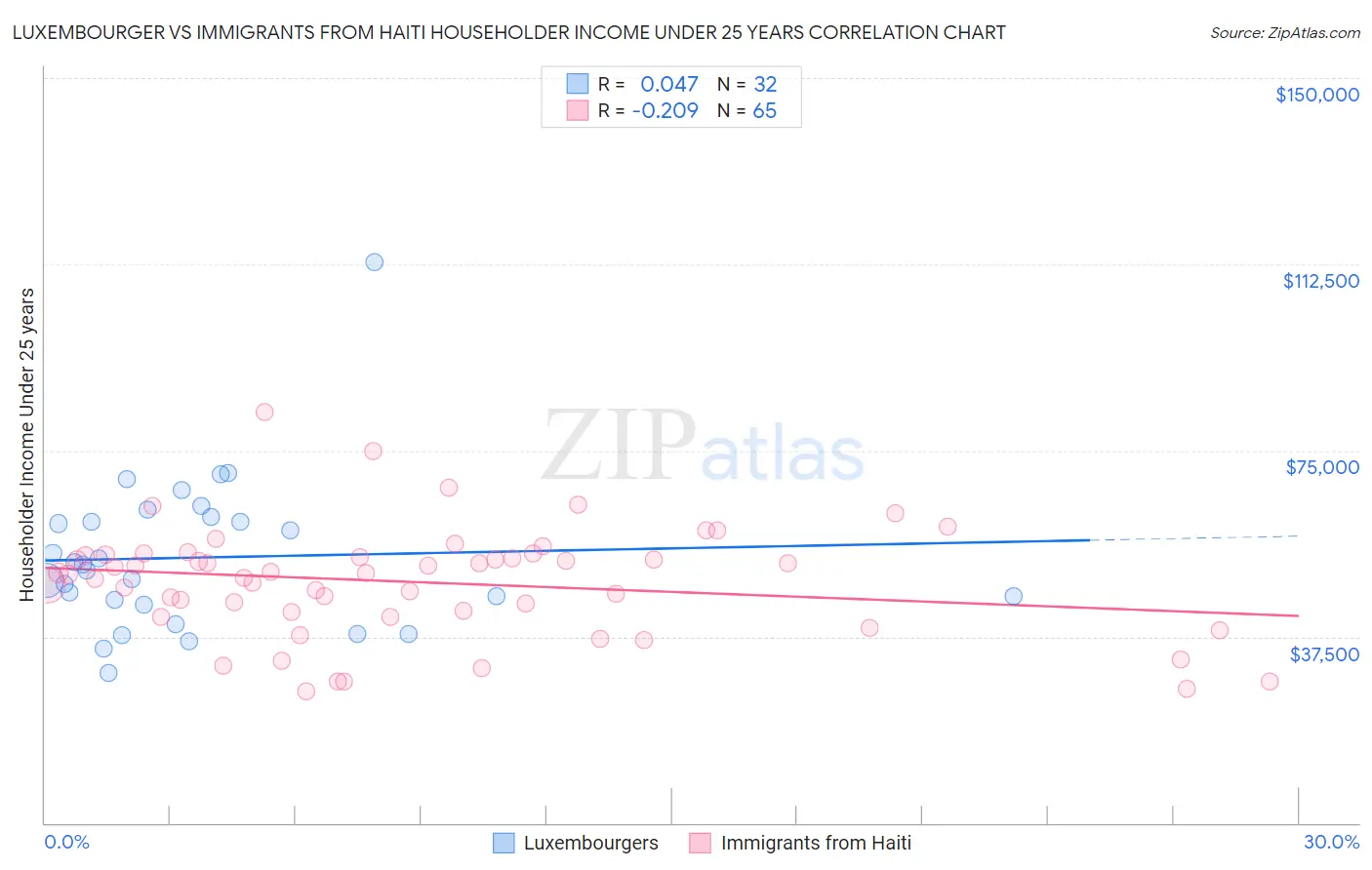 Luxembourger vs Immigrants from Haiti Householder Income Under 25 years