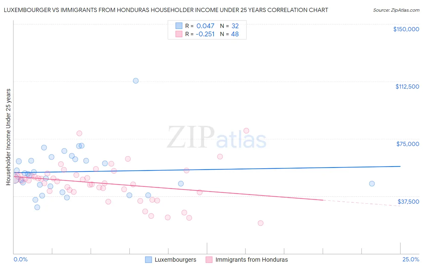 Luxembourger vs Immigrants from Honduras Householder Income Under 25 years
