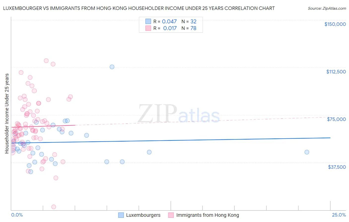Luxembourger vs Immigrants from Hong Kong Householder Income Under 25 years