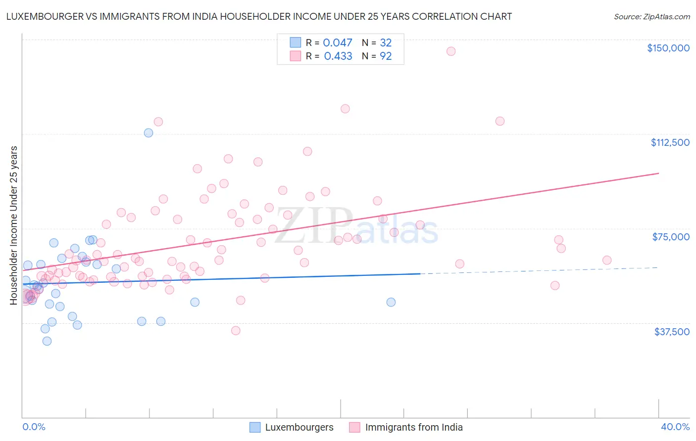 Luxembourger vs Immigrants from India Householder Income Under 25 years