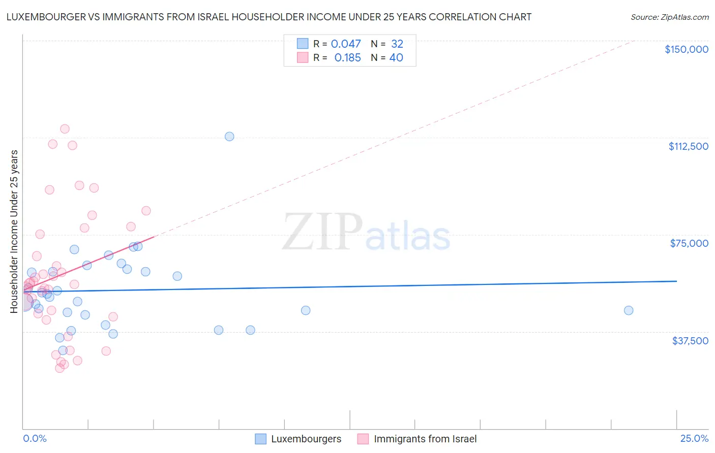 Luxembourger vs Immigrants from Israel Householder Income Under 25 years