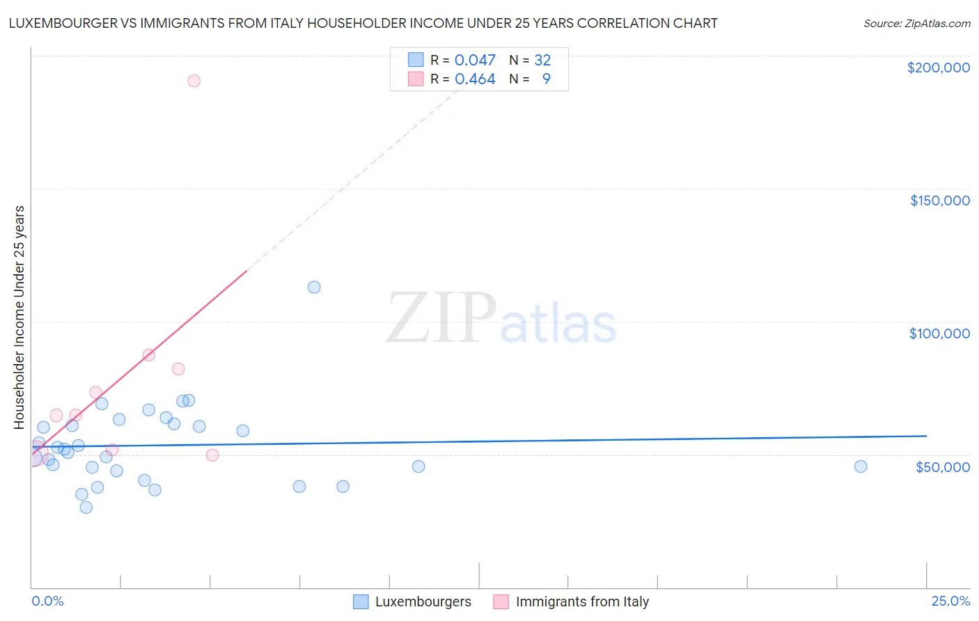 Luxembourger vs Immigrants from Italy Householder Income Under 25 years