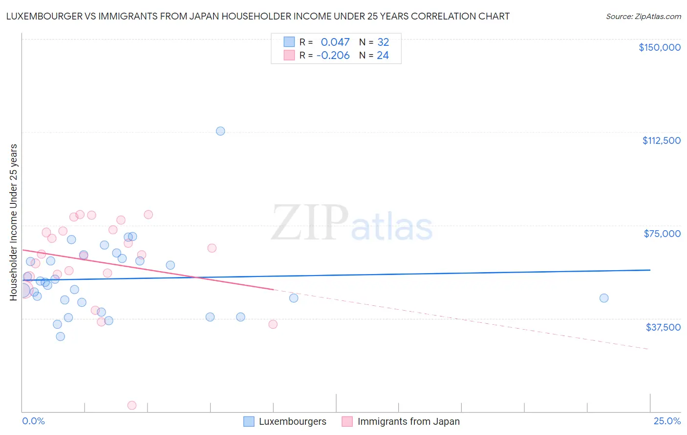 Luxembourger vs Immigrants from Japan Householder Income Under 25 years