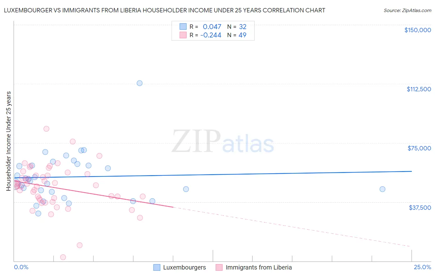 Luxembourger vs Immigrants from Liberia Householder Income Under 25 years