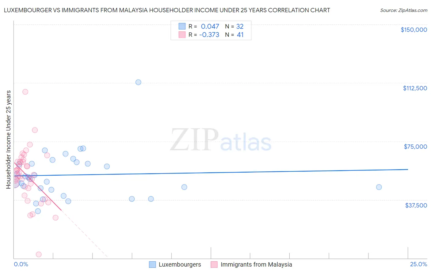 Luxembourger vs Immigrants from Malaysia Householder Income Under 25 years