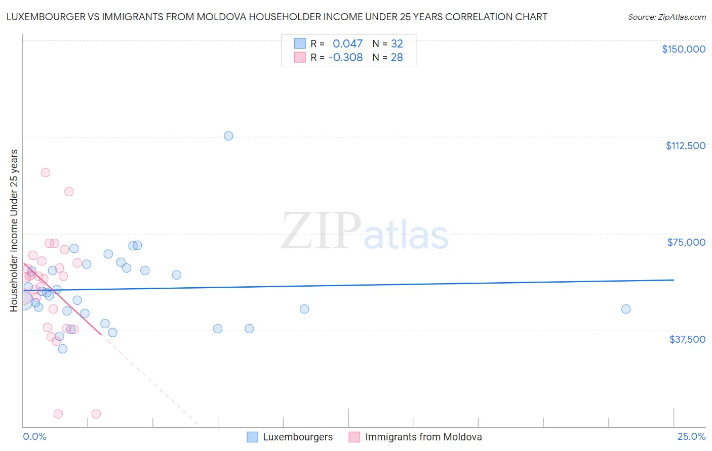 Luxembourger vs Immigrants from Moldova Householder Income Under 25 years