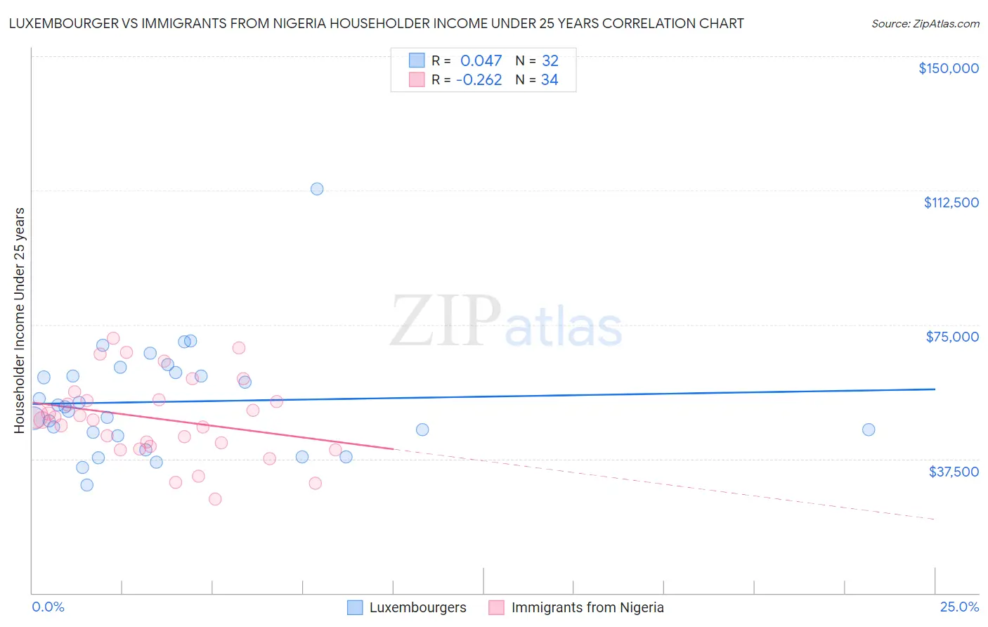 Luxembourger vs Immigrants from Nigeria Householder Income Under 25 years