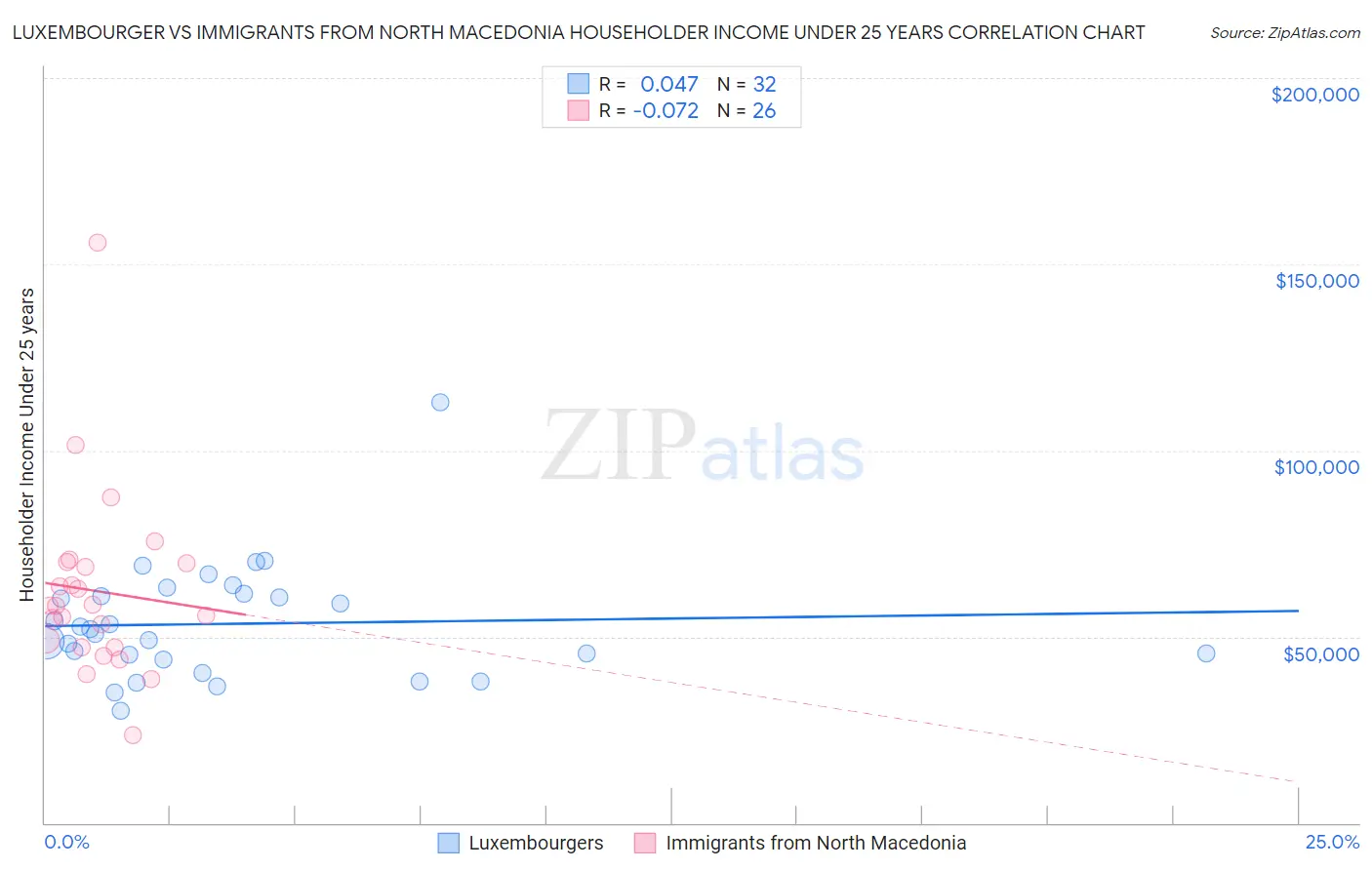 Luxembourger vs Immigrants from North Macedonia Householder Income Under 25 years