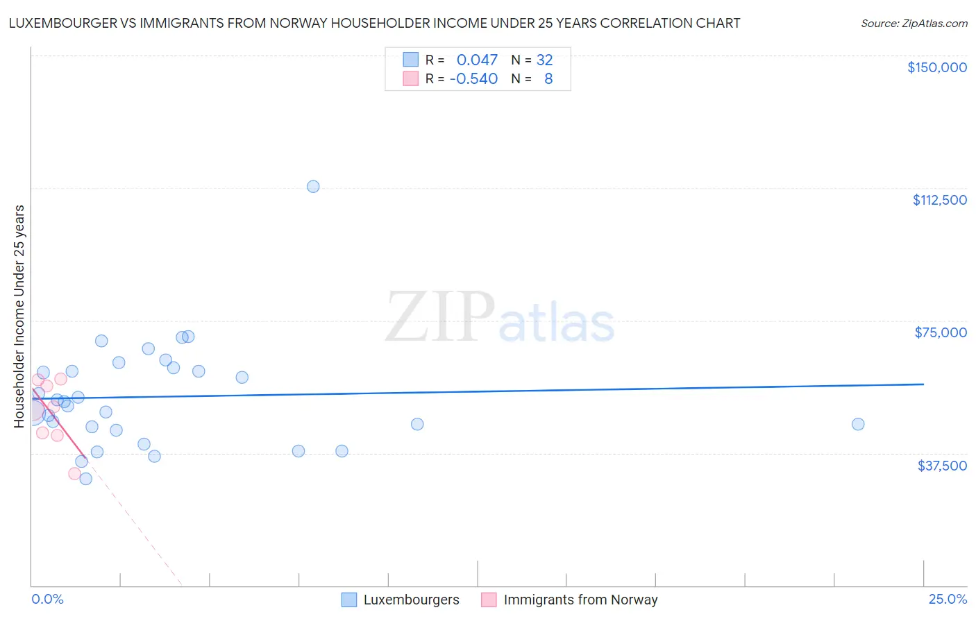 Luxembourger vs Immigrants from Norway Householder Income Under 25 years