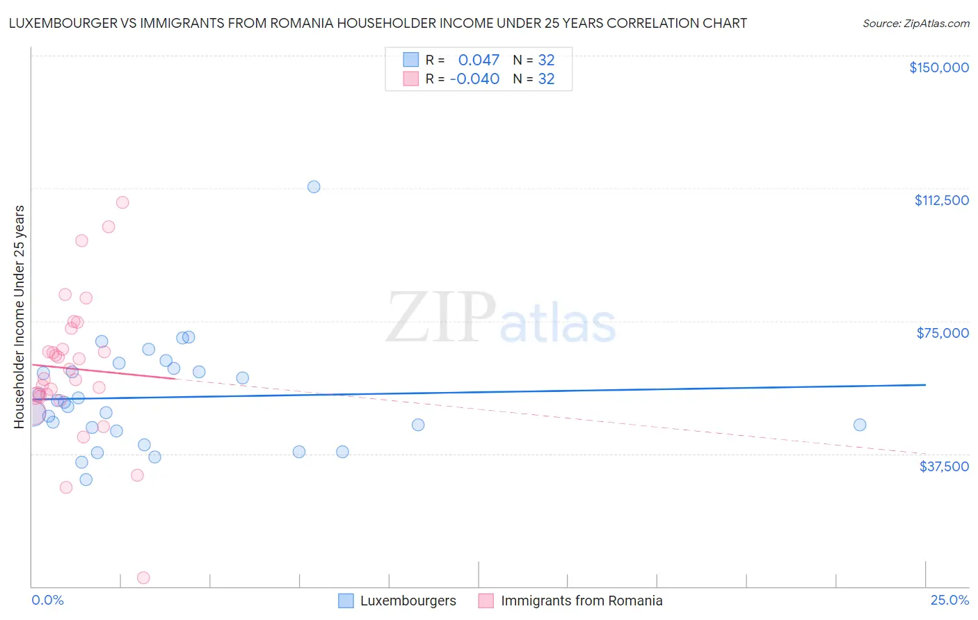 Luxembourger vs Immigrants from Romania Householder Income Under 25 years