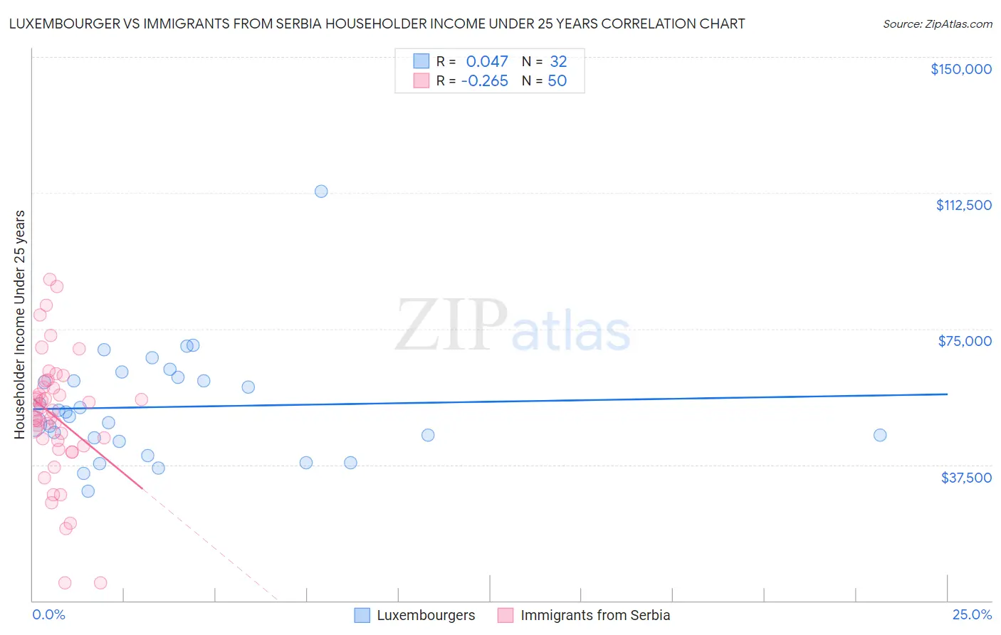 Luxembourger vs Immigrants from Serbia Householder Income Under 25 years