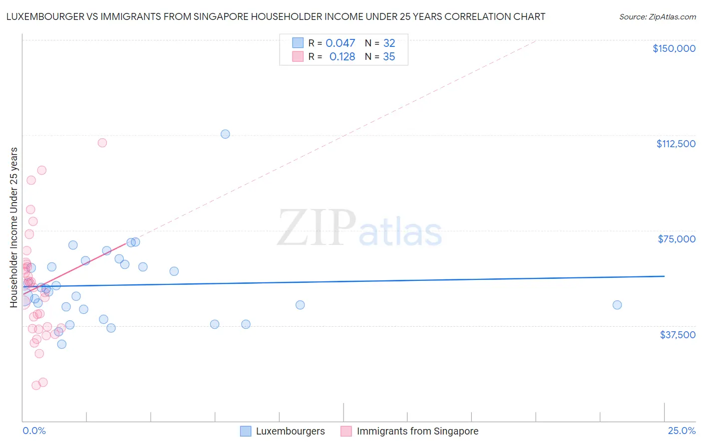 Luxembourger vs Immigrants from Singapore Householder Income Under 25 years