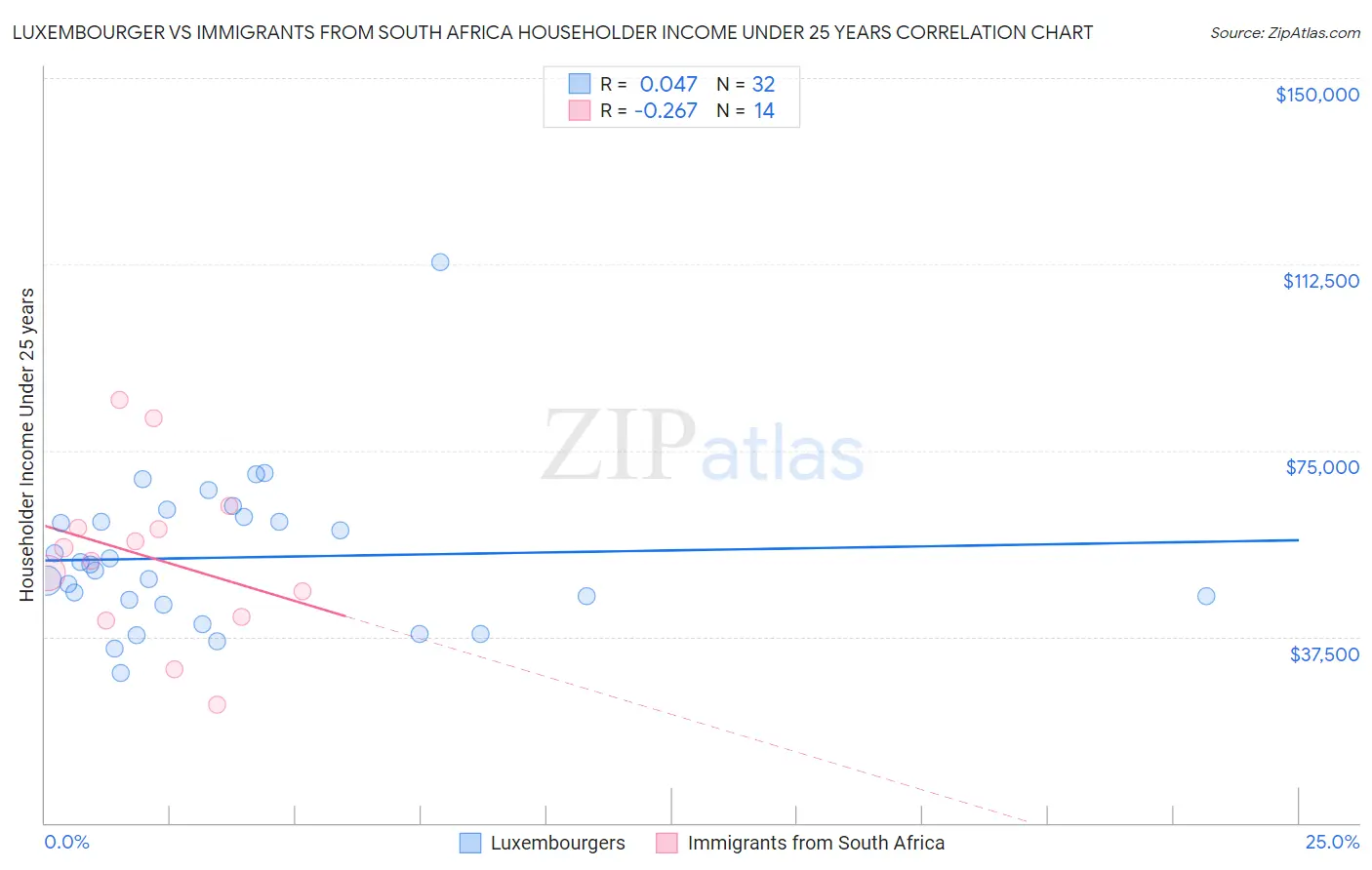 Luxembourger vs Immigrants from South Africa Householder Income Under 25 years