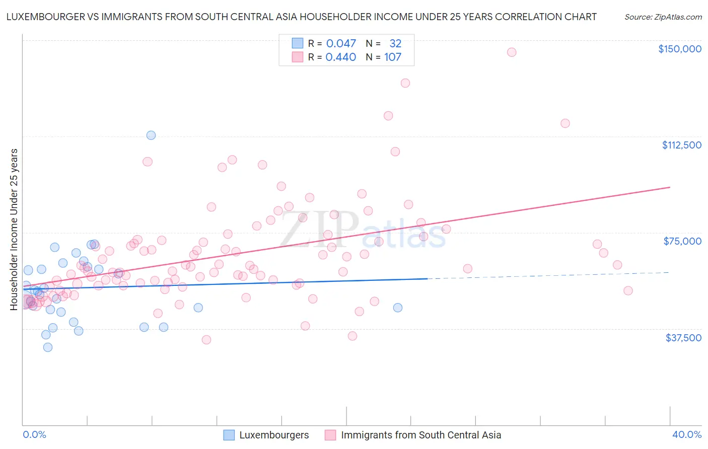 Luxembourger vs Immigrants from South Central Asia Householder Income Under 25 years
