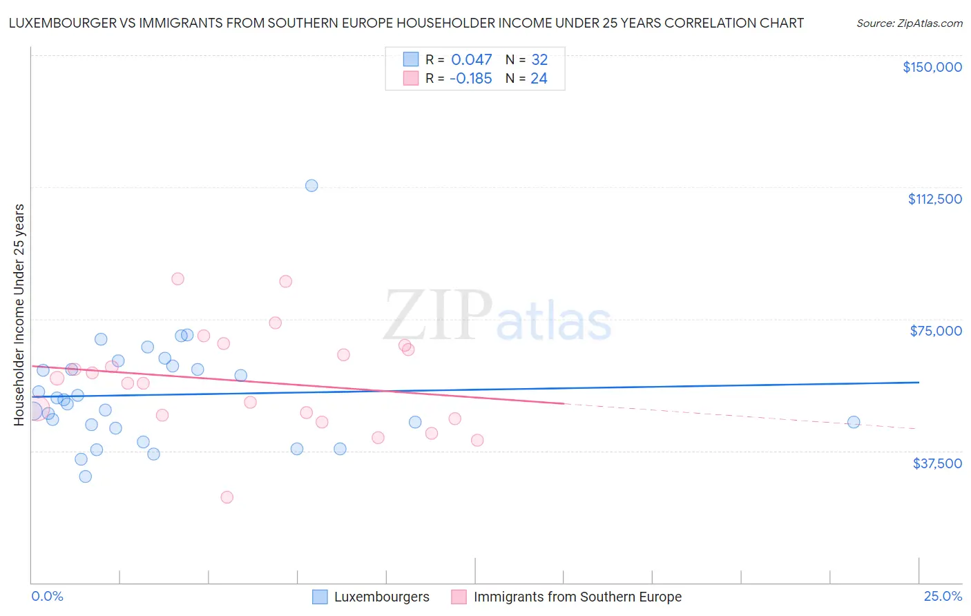 Luxembourger vs Immigrants from Southern Europe Householder Income Under 25 years