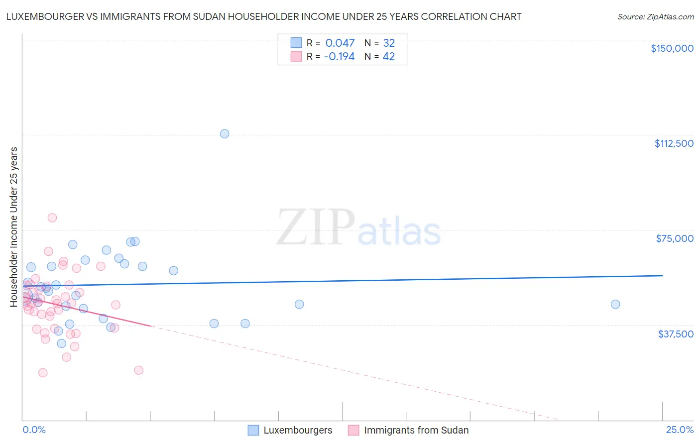 Luxembourger vs Immigrants from Sudan Householder Income Under 25 years