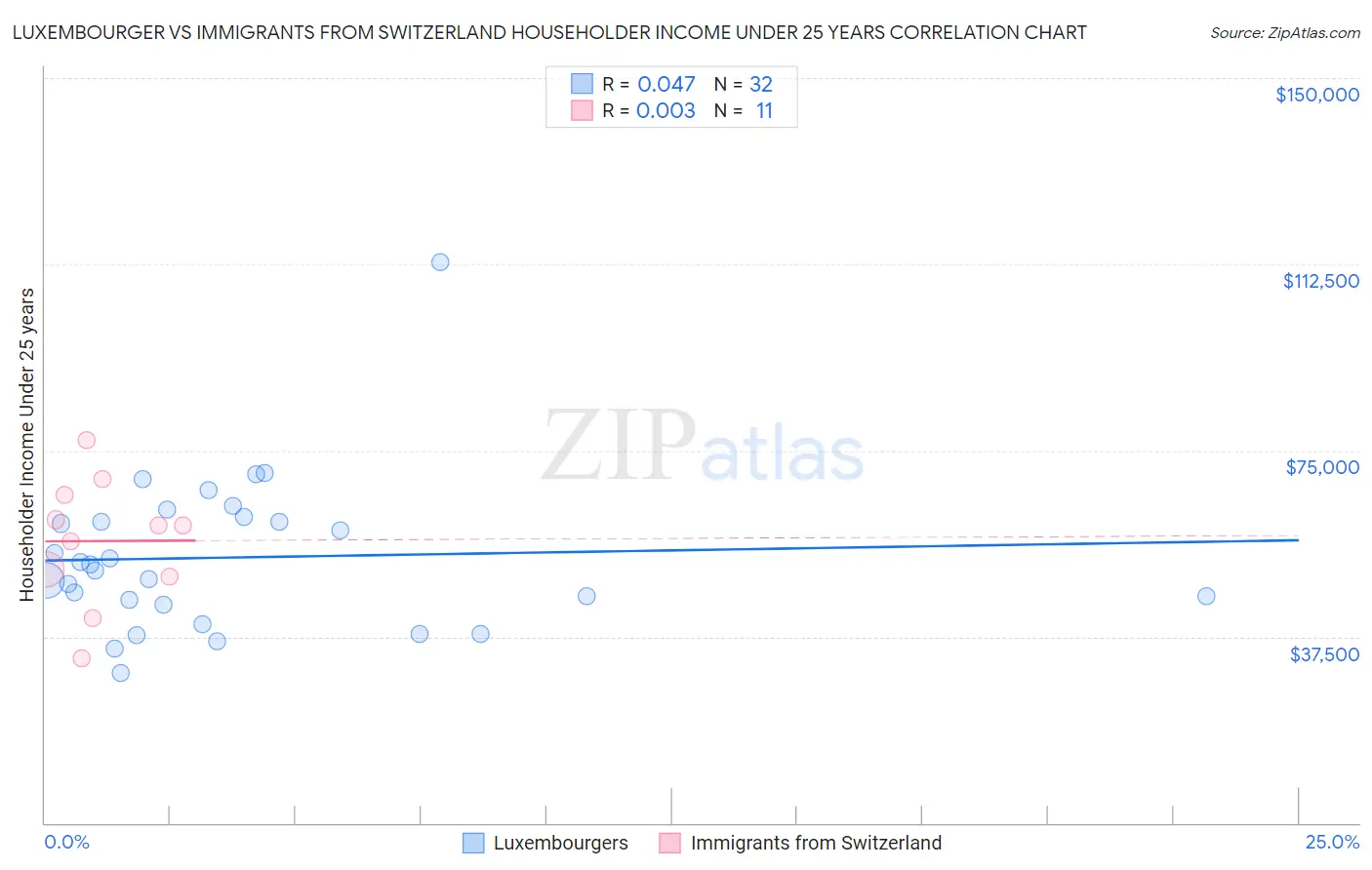 Luxembourger vs Immigrants from Switzerland Householder Income Under 25 years
