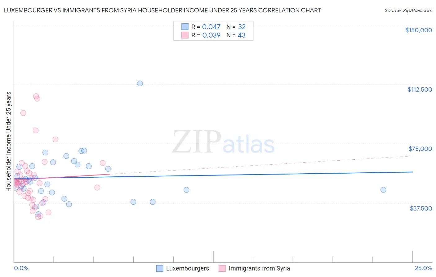Luxembourger vs Immigrants from Syria Householder Income Under 25 years